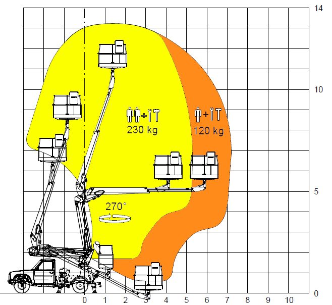 دیاگرام کاری بالابر MPT140N